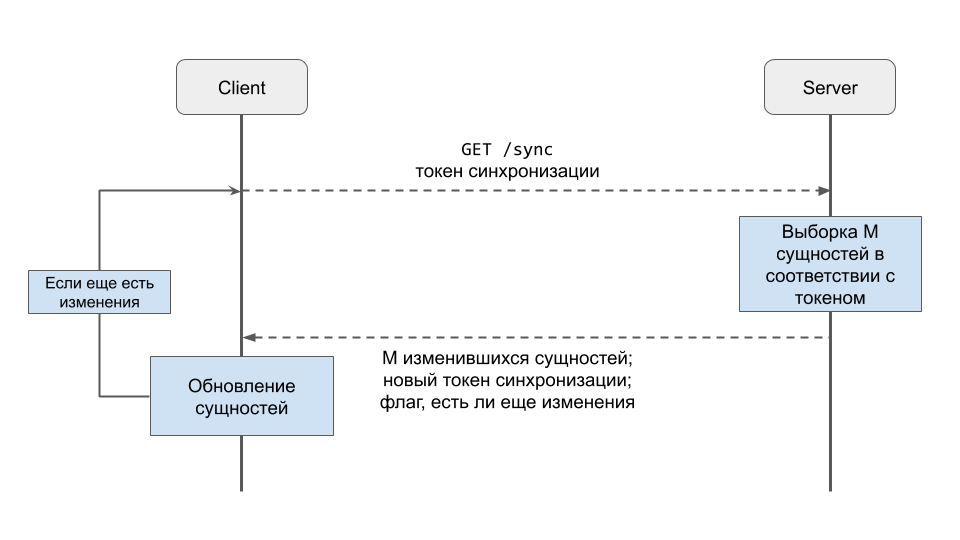Загрузка обновленных сущностей с сервера